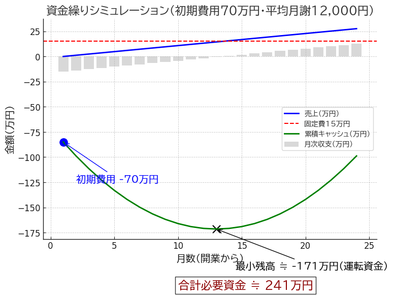 教室の資金状況シミュレーション