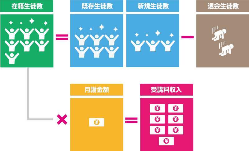 スクール経営における生徒数と収入の相関