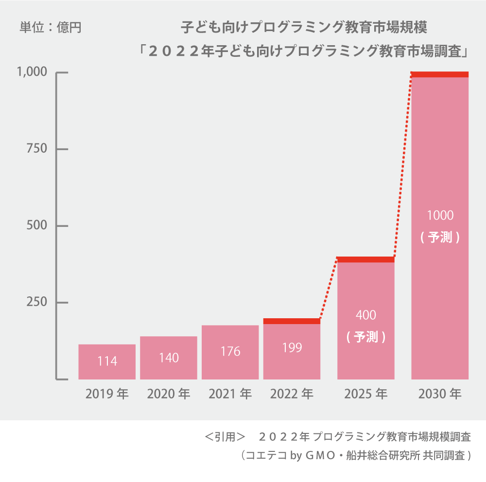 プログラミング教育の市場動向予測