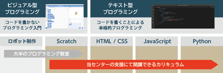 プログラミング教室　開業・開講できるカリキュラムのイメージ