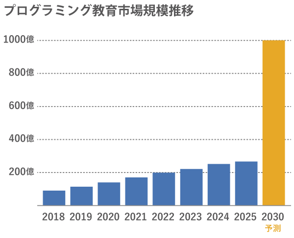 プログラミング教室数の推移