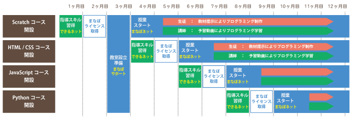 順次開講イメージ