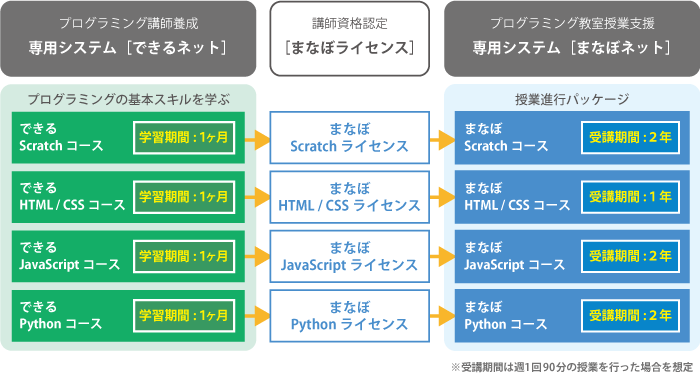 できる→まなぼ連動イメージ